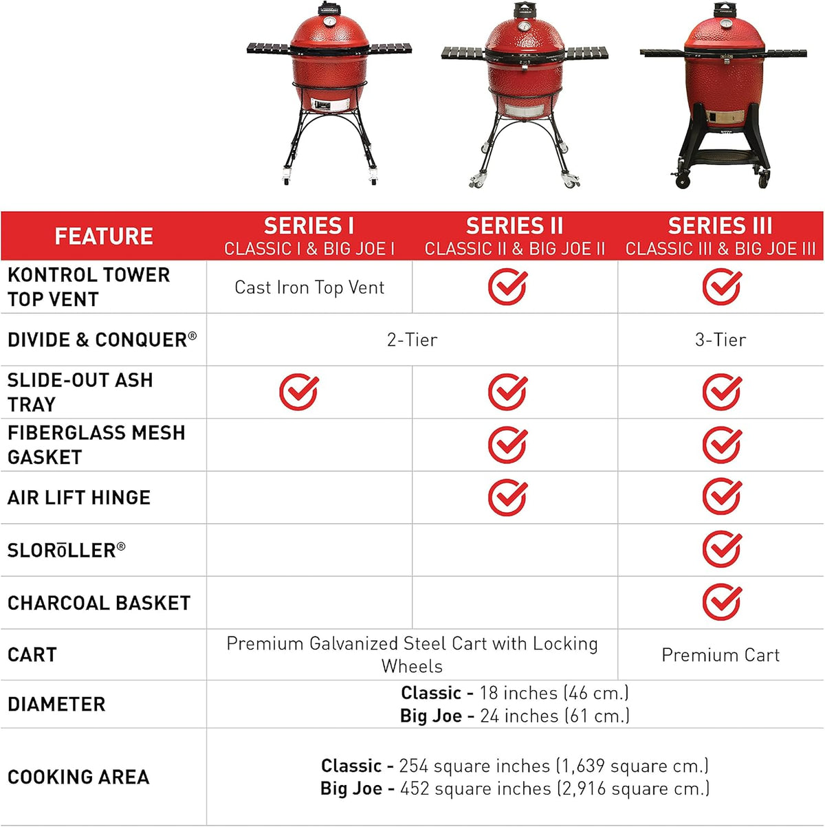 Kamado Joe® Classic Joe™ Series III 18-inch Charcoal Grill & Smoker, Red, with Cart, Side Shelves, Grill Gripper, and Ash Tool, 3 Tier Cooking System, Stainless Steel Cooking Grates, Model KJ15040921